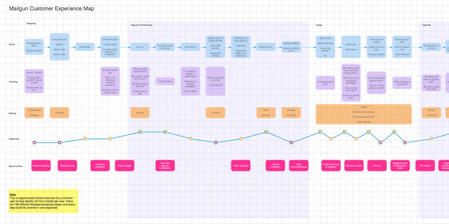 Timeline template omnigraffle projects